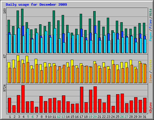 Daily usage for December 2009