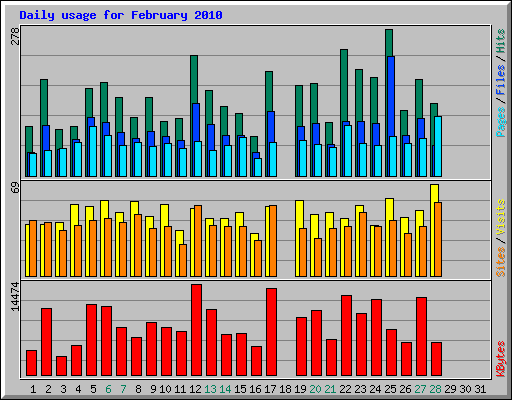 Daily usage for February 2010