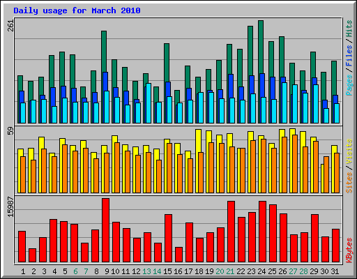 Daily usage for March 2010