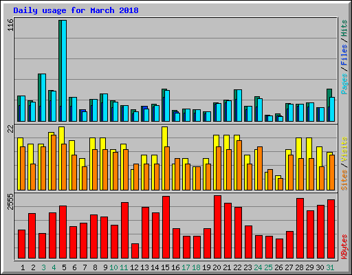 Daily usage for March 2018