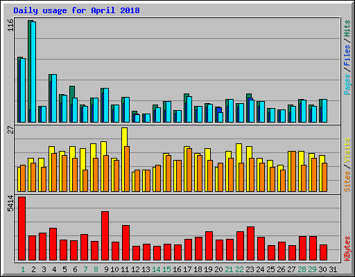 Daily usage for April 2018