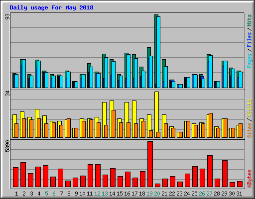 Daily usage for May 2018
