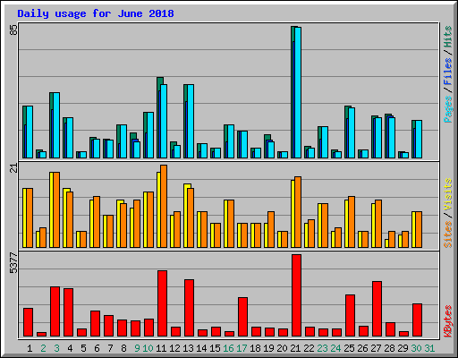 Daily usage for June 2018