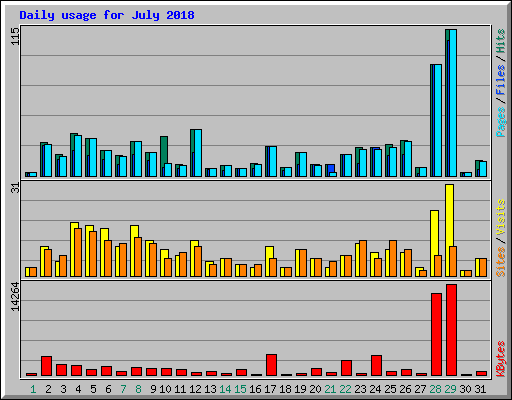 Daily usage for July 2018
