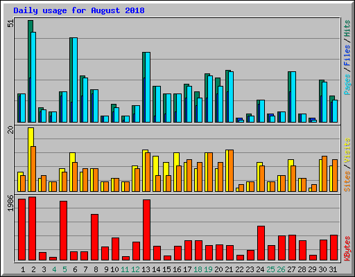 Daily usage for August 2018