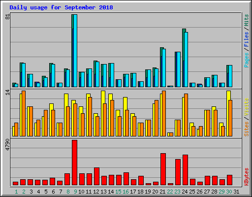 Daily usage for September 2018