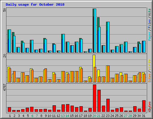 Daily usage for October 2018