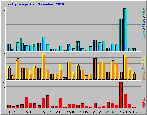 Daily usage for November 2018
