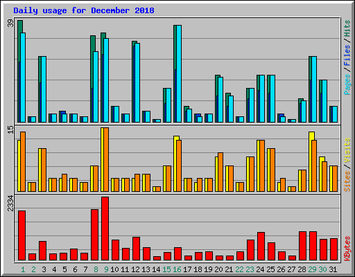 Daily usage for December 2018