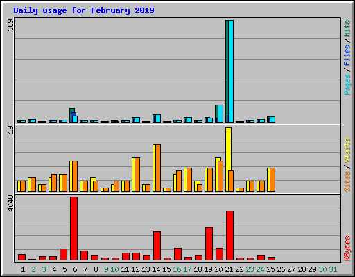 Daily usage for February 2019