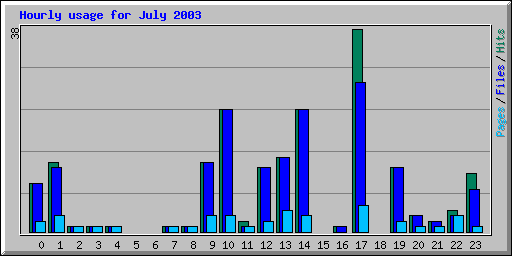 Hourly usage for July 2003