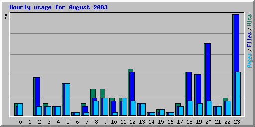 Hourly usage for August 2003
