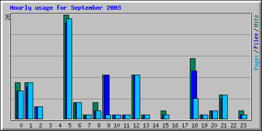 Hourly usage for September 2003