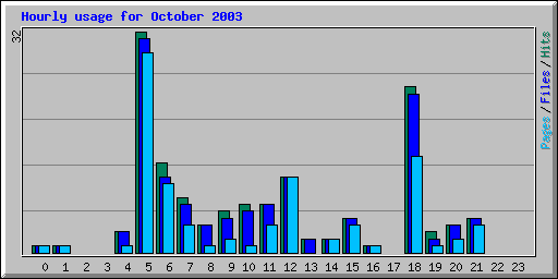 Hourly usage for October 2003