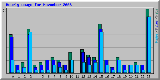 Hourly usage for November 2003