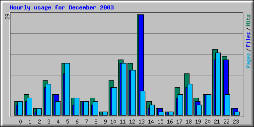 Hourly usage for December 2003