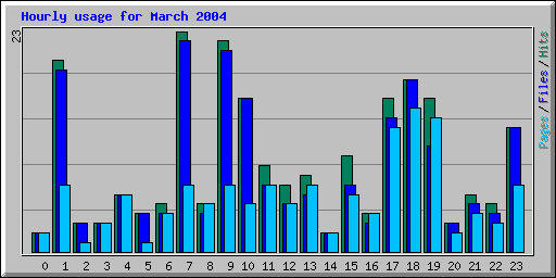 Hourly usage for March 2004