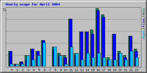 Hourly usage for April 2004