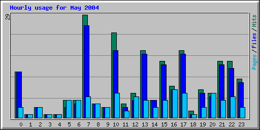 Hourly usage for May 2004