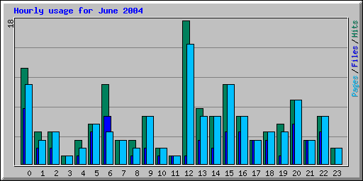 Hourly usage for June 2004