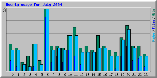 Hourly usage for July 2004