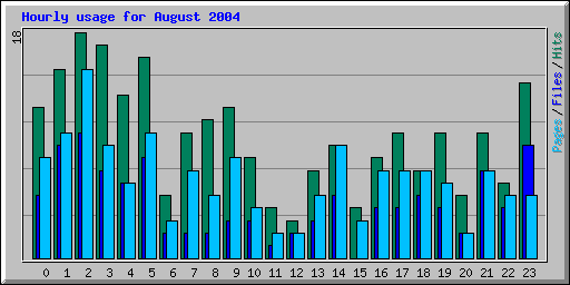 Hourly usage for August 2004