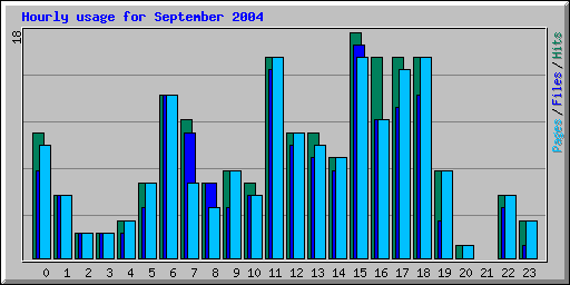 Hourly usage for September 2004
