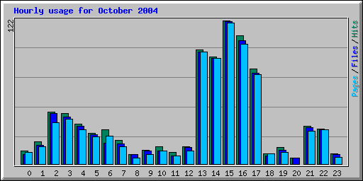Hourly usage for October 2004