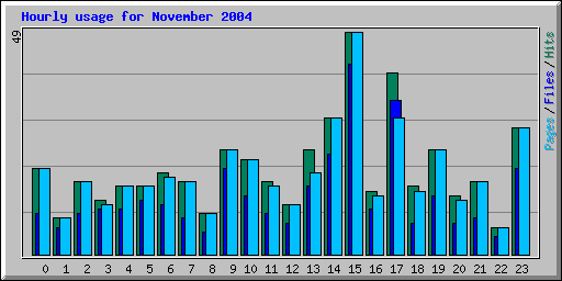 Hourly usage for November 2004