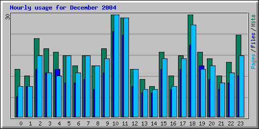 Hourly usage for December 2004