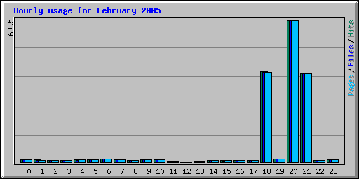 Hourly usage for February 2005