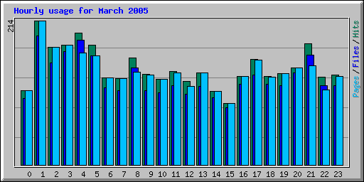 Hourly usage for March 2005
