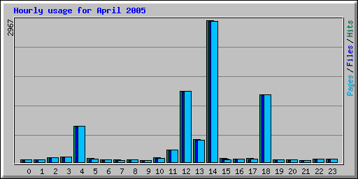 Hourly usage for April 2005