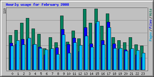 Hourly usage for February 2008