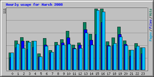 Hourly usage for March 2008