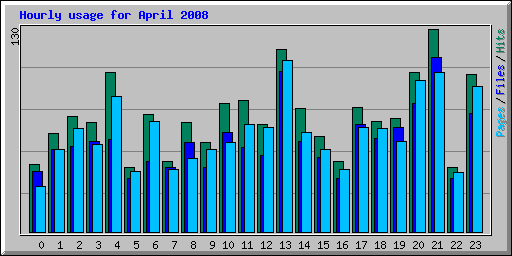 Hourly usage for April 2008