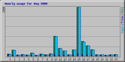 Hourly usage for May 2008