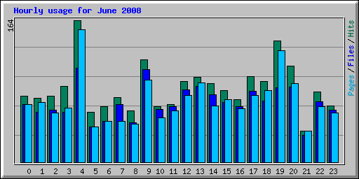 Hourly usage for June 2008