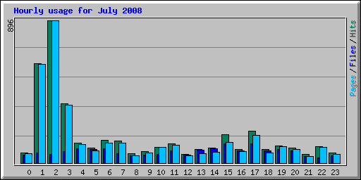 Hourly usage for July 2008