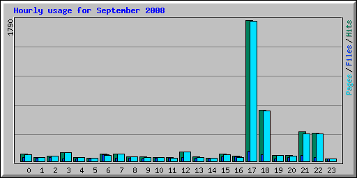Hourly usage for September 2008