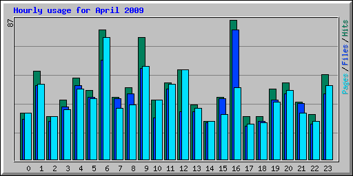Hourly usage for April 2009