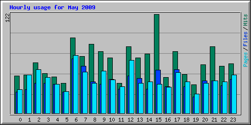 Hourly usage for May 2009
