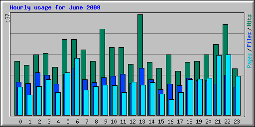 Hourly usage for June 2009