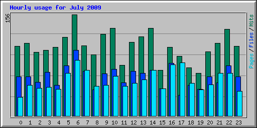 Hourly usage for July 2009