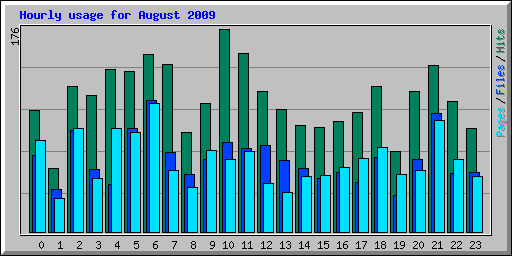 Hourly usage for August 2009