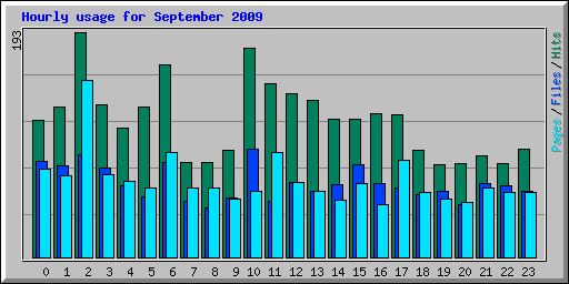 Hourly usage for September 2009