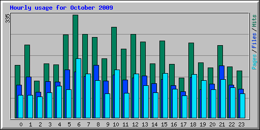 Hourly usage for October 2009