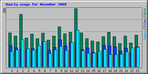 Hourly usage for November 2009