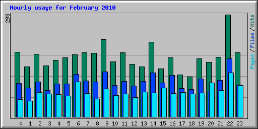 Hourly usage for February 2010