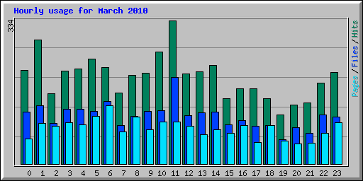 Hourly usage for March 2010